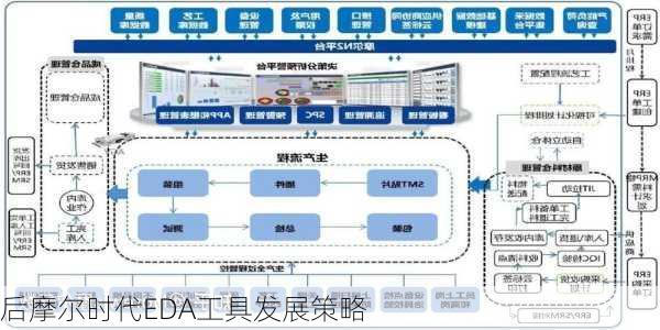 后摩尔时代EDA工具发展策略