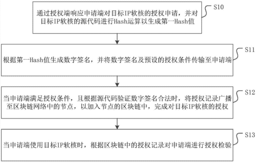 IP核授权模式的具体操作流程