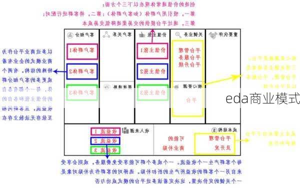 eda商业模式