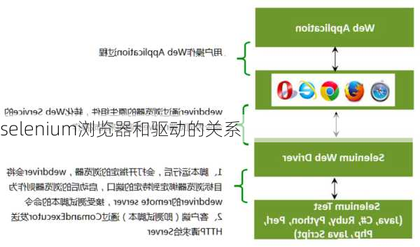 selenium浏览器和驱动的关系