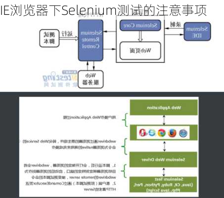 IE浏览器下Selenium测试的注意事项