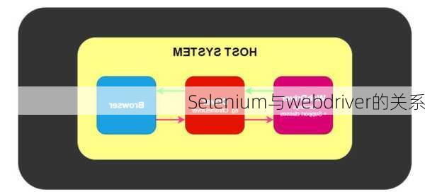 Selenium与webdriver的关系