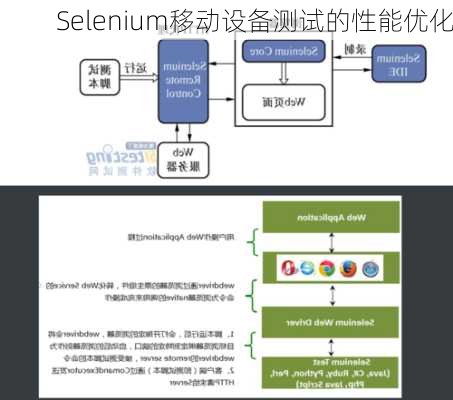 Selenium移动设备测试的性能优化