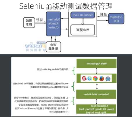 Selenium移动测试数据管理