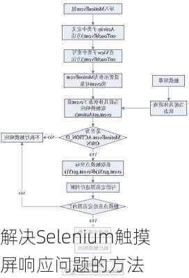 解决Selenium触摸屏响应问题的方法