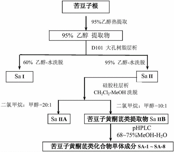 提炼信息流程怎么画