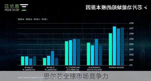 思尔芯全球市场竞争力