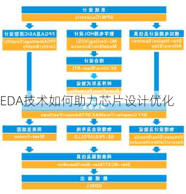 EDA技术如何助力芯片设计优化