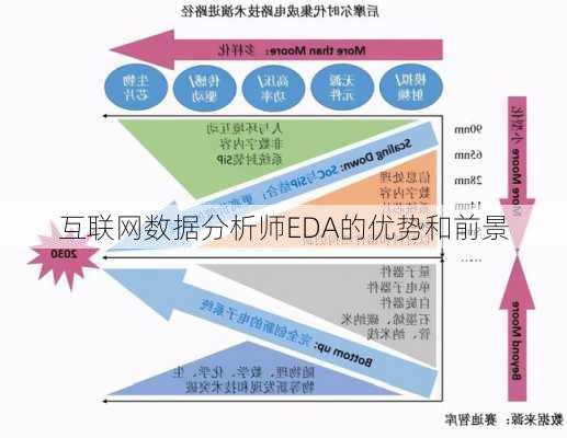 互联网数据分析师EDA的优势和前景