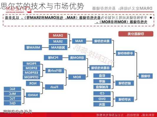 思尔芯的技术与市场优势