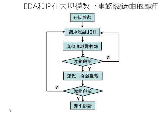 EDA和IP在大规模数字电路设计中的作用