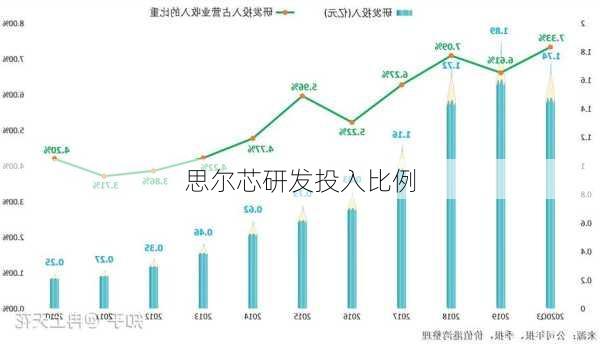 思尔芯研发投入比例