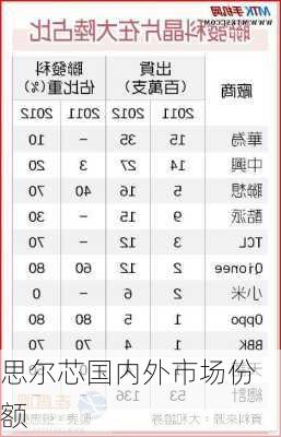 思尔芯国内外市场份额