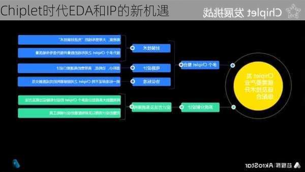 Chiplet时代EDA和IP的新机遇