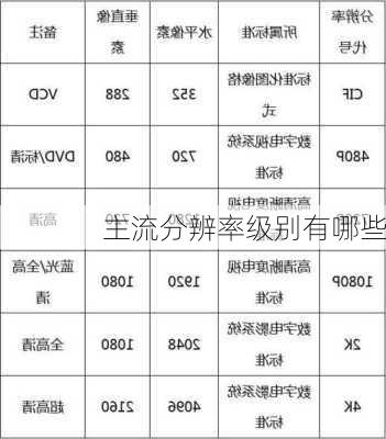 主流分辨率级别有哪些