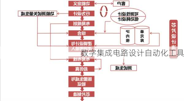 数字集成电路设计自动化工具