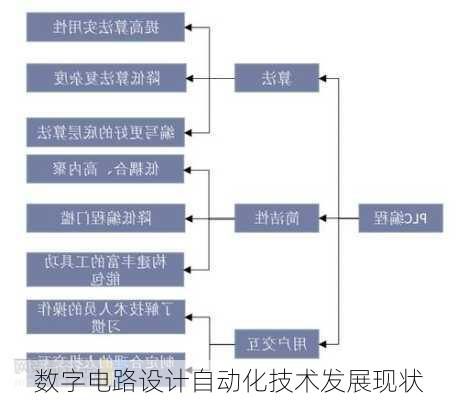 数字电路设计自动化技术发展现状