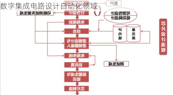 数字集成电路设计自动化领域