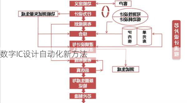 数字IC设计自动化新方法