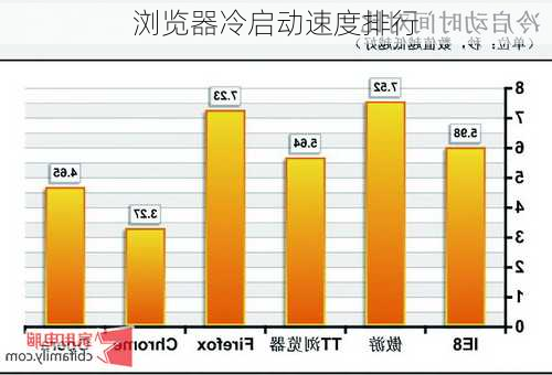 浏览器冷启动速度排行