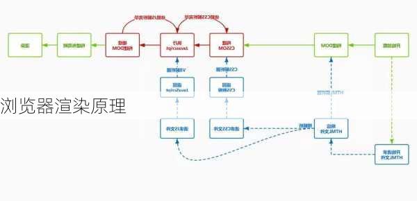 浏览器渲染原理