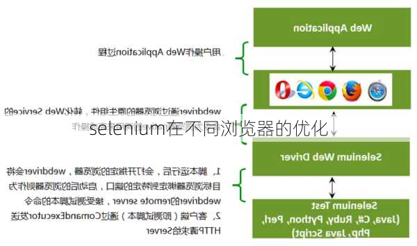 selenium在不同浏览器的优化