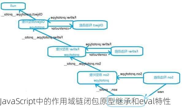 JavaScript中的作用域链闭包原型继承和eval特性