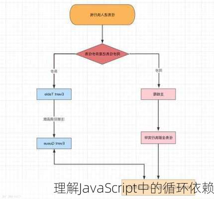 理解JavaScript中的循环依赖