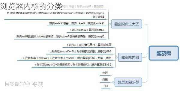 浏览器内核的分类