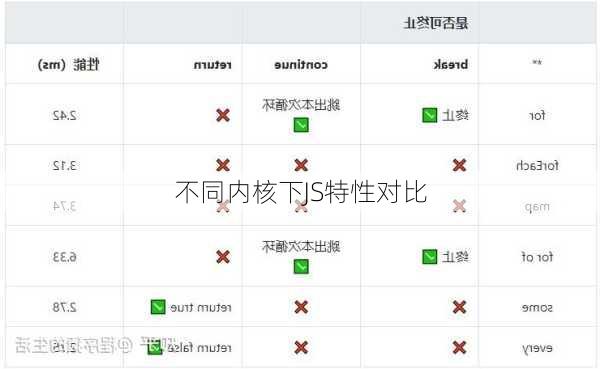 不同内核下JS特性对比