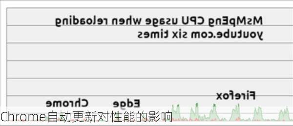 Chrome自动更新对性能的影响