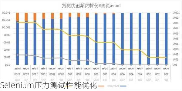 Selenium压力测试性能优化