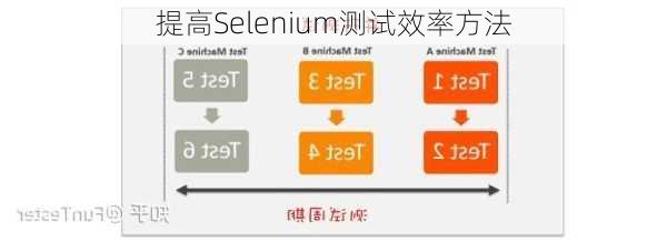 提高Selenium测试效率方法