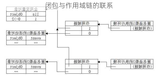 闭包与作用域链的联系