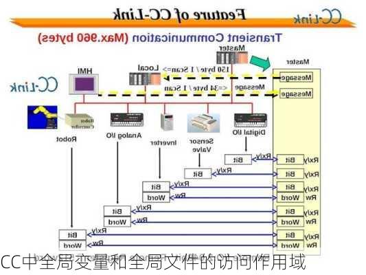 CC中全局变量和全局文件的访问作用域