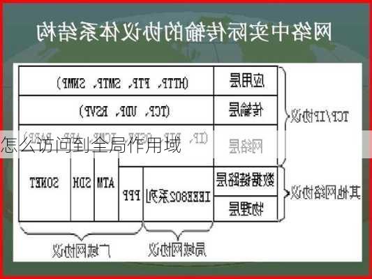 怎么访问到全局作用域