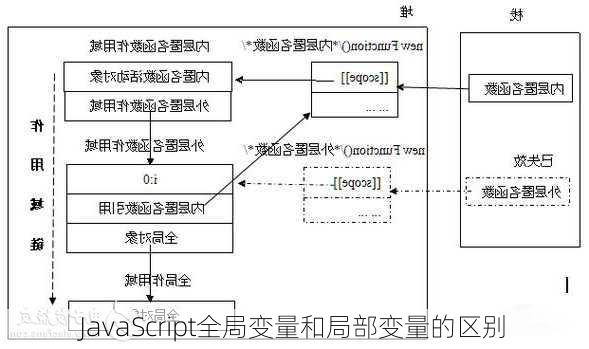 JavaScript全局变量和局部变量的区别