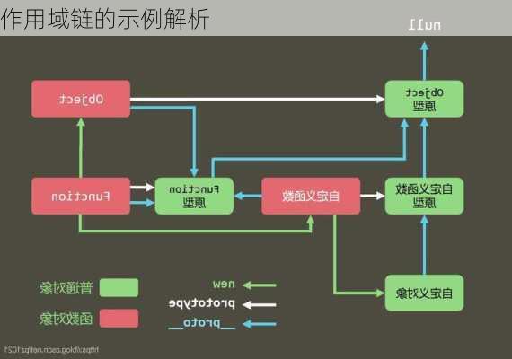 作用域链的示例解析