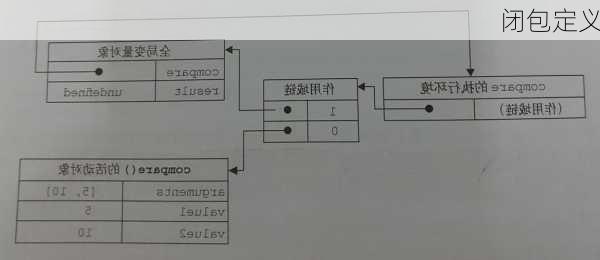 闭包定义