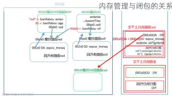 内存管理与闭包的关系