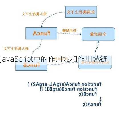 JavaScript中的作用域和作用域链