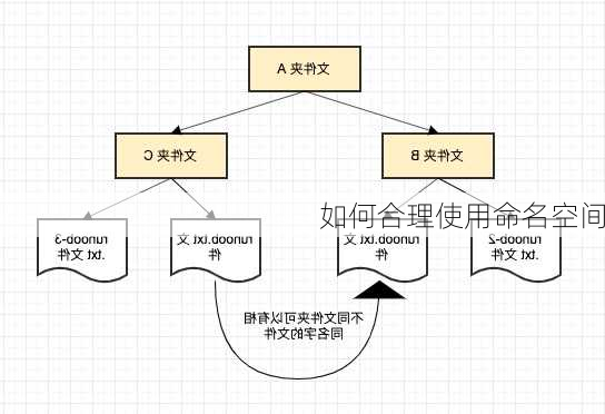 如何合理使用命名空间