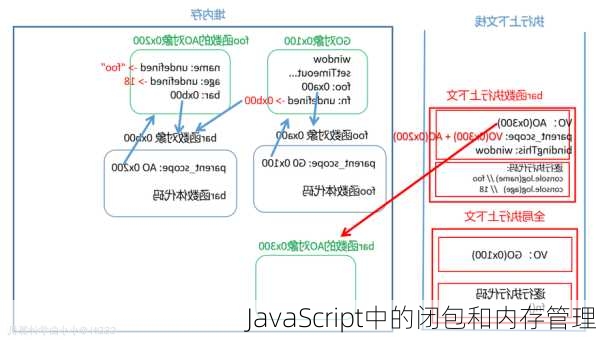 JavaScript中的闭包和内存管理