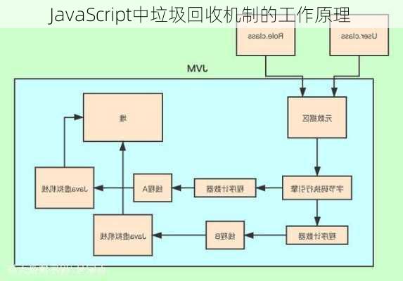 JavaScript中垃圾回收机制的工作原理