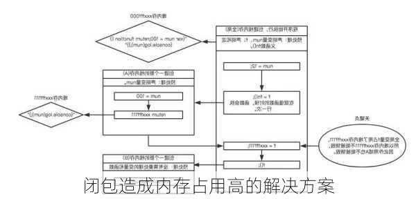 闭包造成内存占用高的解决方案