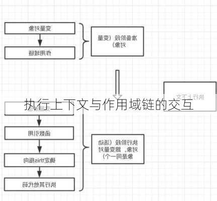 执行上下文与作用域链的交互