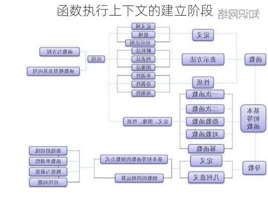 函数执行上下文的建立阶段