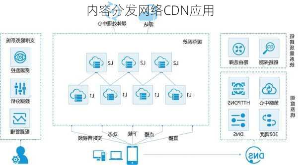 内容分发网络CDN应用