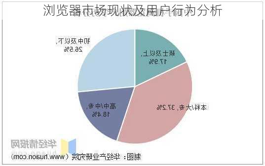 浏览器市场现状及用户行为分析