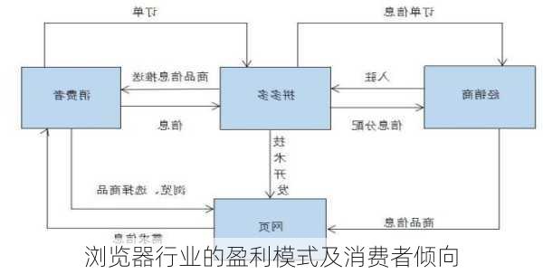 浏览器行业的盈利模式及消费者倾向